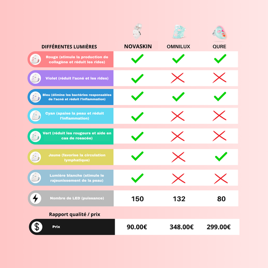 NOVASKIN MASQUE LED VISAGE 7-EN-1